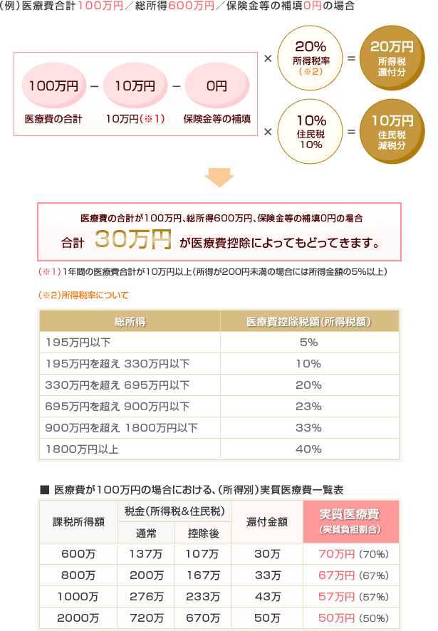 医療費の合計が100万円の場合、総所得600万円、保険金等の補填0円の場合、合計30万円が医療費控除によって戻ってきます。（※1）1年間の医療費合計が10万円以上（所得が200円未満の場合には所得金額の5％以上）（※2）所得税率について　総所得195万円以下　医療費控除税額（所得税額）5％、195万円を超え330万円以下　医療費控除税額（所得税額）10％、330万円を超え695万円以下　医療費控除税額（所得税額）20％、695万円を超え900万円以下　医療費控除税額（所得税額）23％、900万円を超え1800万円以下　医療費控除税額（所得税額）33％、1800万円以上　医療費控除税額（所得税額）40％。■医療費が100万円の場合における、（所得別）実質医療費一覧表：課税所得額：600万円、税金額（所得税＆住民税）通常137万円、控除後107万円　還付金額30万円、実質医療費（実質負担割合）70万得円（70％）、課税所得額：800万円、税金額（所得税＆住民税）通常200万円、控除後167万円　還付金額33万円、実質医療費（実質負担割合）67
									万得円（67％）、課税所得額：1000万円、税金額（所得税＆住民税）通常276
									万円、控除後233万円　還付金額43万円、実質医療費（実質負担割合）57
									万得円（57％）、課税所得額：2000万円、税金額（所得税＆住民税）通常720万円、控除後670万円　還付金額50万円、実質医療費（実質負担割合）50
									万得円（50％）、（※3）